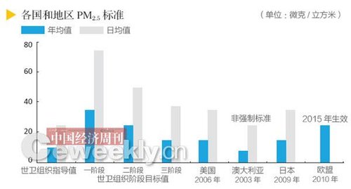 中國專家詳解PM2.5爭議始末:向西方看齊不現(xiàn)實