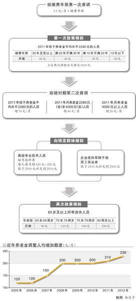 企退人員養(yǎng)老金人均達2510元/月 3月5日補發(fā)