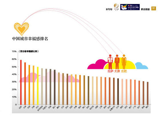 中國哪個(gè)城市最幸福？ 北方城市領(lǐng)先南方(圖)