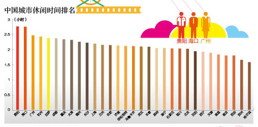 中國哪個(gè)城市最幸福？ 北方城市領(lǐng)先南方(圖)