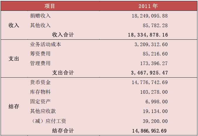 免費(fèi)午餐基金公開(kāi)財(cái)務(wù)報(bào)告:為何大部分善款尚未使用