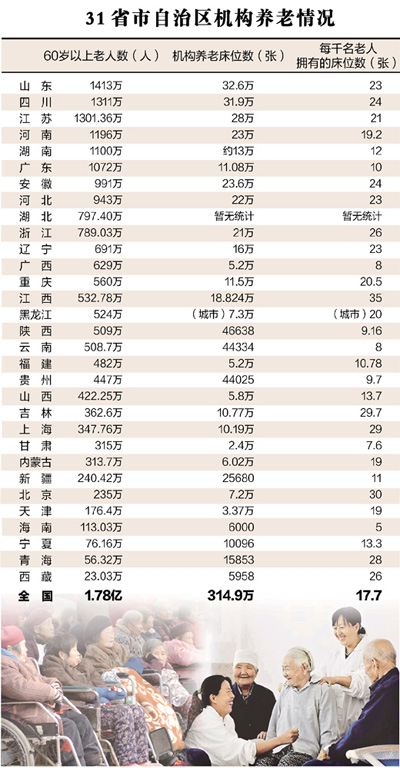 未富先老怎么養(yǎng)：養(yǎng)老床位，到底有多缺？