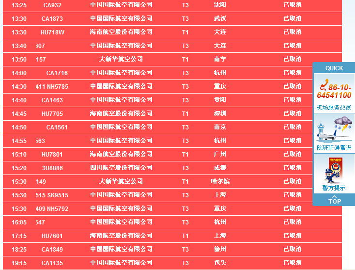 截至目前北京首都國際機(jī)場(chǎng)因天氣取消47個(gè)航班