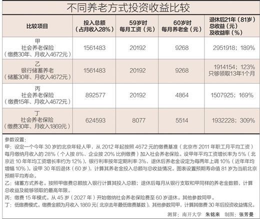 社會養(yǎng)老保險(xiǎn)繳費(fèi)調(diào)查：不是簡單的繳越少越劃算