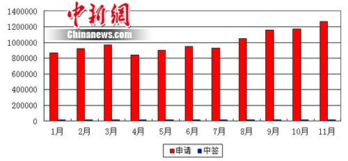 北京個人購車搖號申請數(shù)達(dá)126萬 中簽率降至67:1