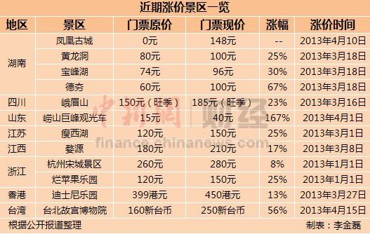 景區(qū)掀漲價(jià)潮最高漲幅167% 網(wǎng)友嘆玩不起