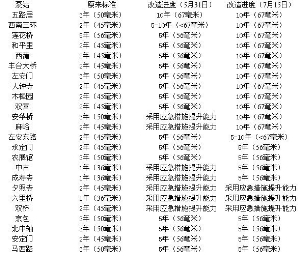 北京24座立交橋升級時間表公布 其中12座可抗十年一遇暴雨