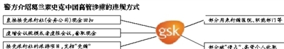 葛蘭素史克“賄賂門”20余人被抓 四大高管被控制