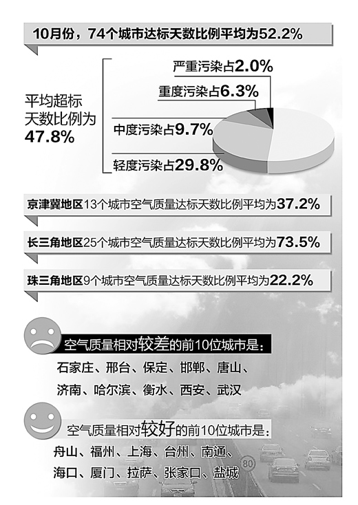 京津冀大氣污染將“一月一督查” 10月空氣質量石家莊僅一天達標