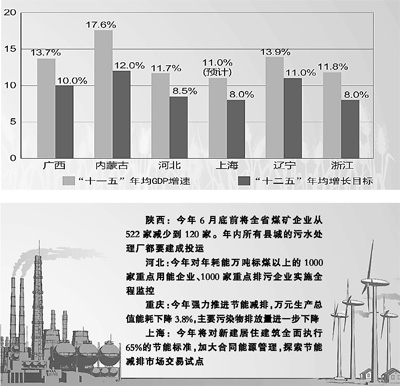 多數(shù)省區(qū)調(diào)低十二五期間GDP增長目標(biāo)