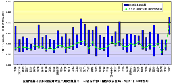 環(huán)境保護部發(fā)布3月18日下午全國主要城市環(huán)境輻射水平