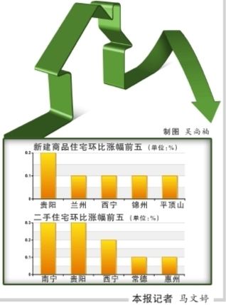 11月全國僅5個(gè)城市新房漲價(jià) 北京環(huán)比首次下降