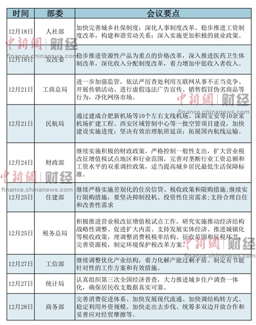 各部委年終工作會議談改革 涉工資戶籍等多領(lǐng)域