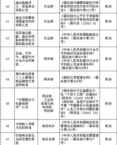 國務院公布取消和下放91項行政審批項目具體清單