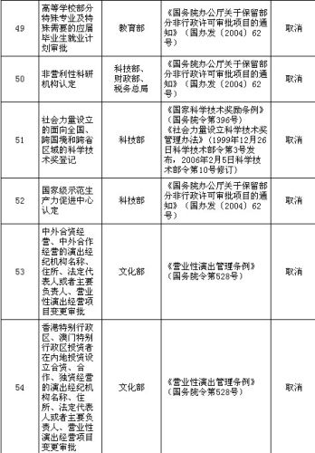 國務院公布取消和下放91項行政審批項目具體清單