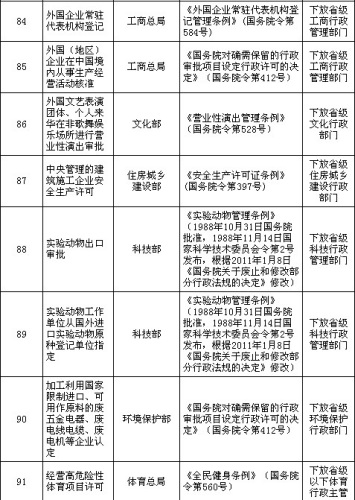 國(guó)務(wù)院公布取消和下放91項(xiàng)行政審批項(xiàng)目具體清單