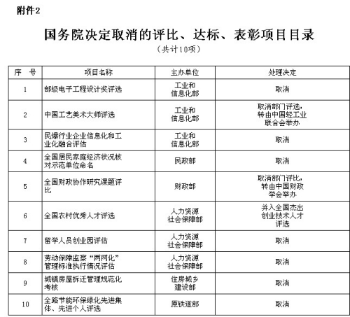 國(guó)務(wù)院公布取消和下放91項(xiàng)行政審批項(xiàng)目具體清單