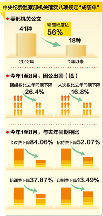 中央紀委機關(guān)會議費降八成