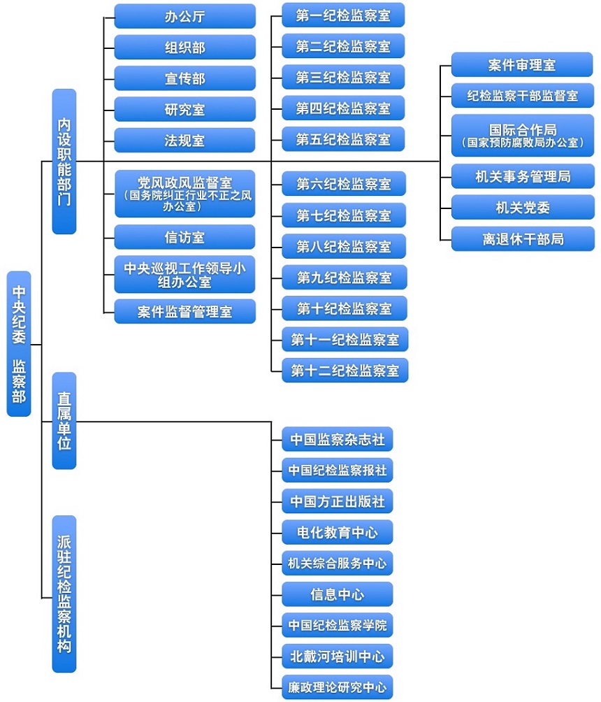 組織機(jī)構(gòu)