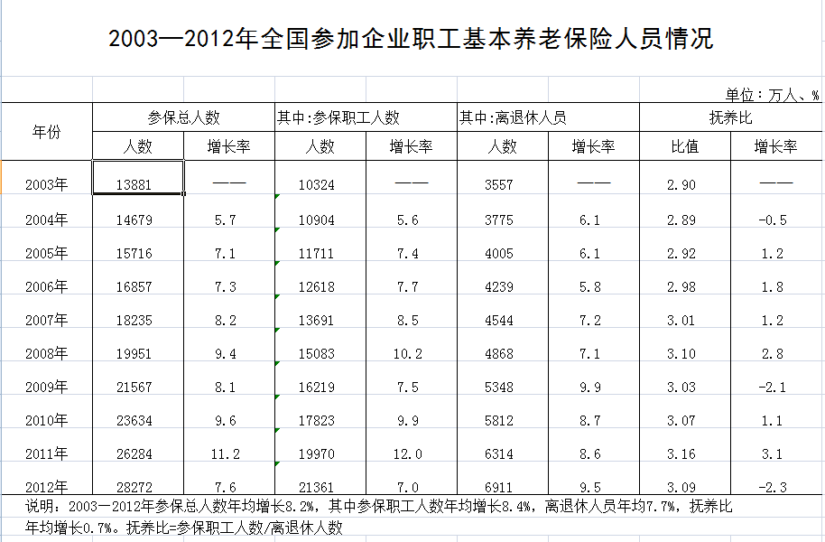 人社部公布近10年職工養(yǎng)老金情況 去年結余2萬余億