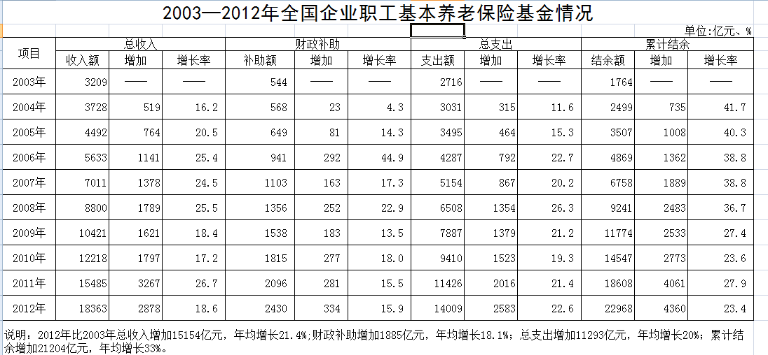 人社部公布近10年職工養(yǎng)老金情況 去年結余2萬余億