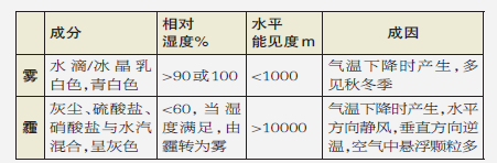 解讀霧霾：一粒微塵可在空中飄蕩十年