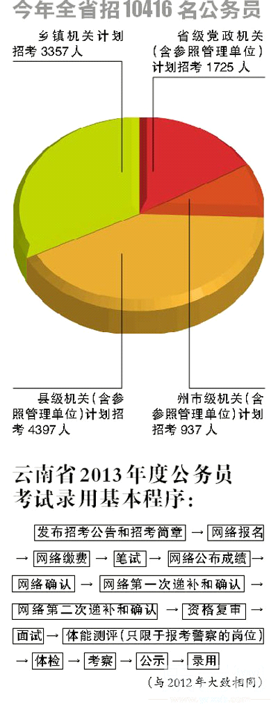 云南今年招萬名公務(wù)員 出現(xiàn)雷同卷可終身禁考