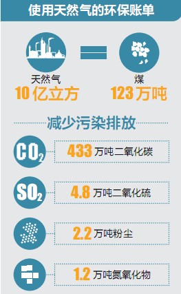 “緬氣”到昆 每年供氣達(dá)16億方 氣價(jià)待聽證