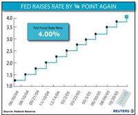 Fed lifts rates a quarter point to 4 per cent