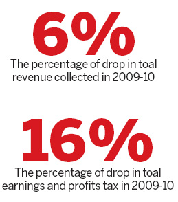 Lean year for tax revenue to squeeze govt coffers