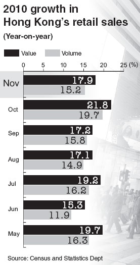 City's retail sales surge 18% in Nov