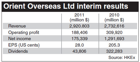 Orient Overseas profit plunges 86%