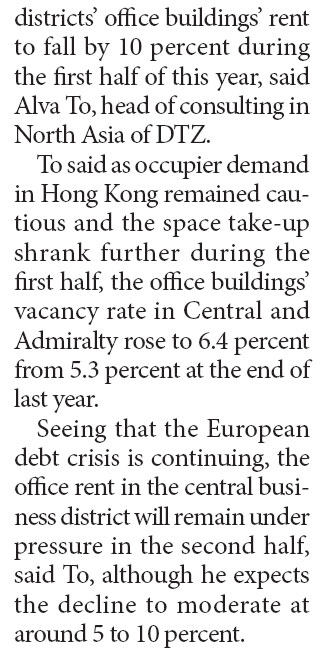 HK prime area office rent may fall 10% more in H2