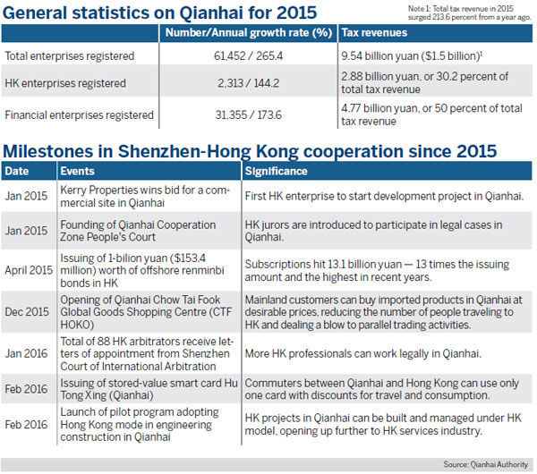 Hong Kong enterprises revving up in Qianhai