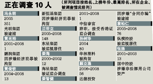 內(nèi)地富豪榜成“殺豬榜” 10年共有49人落馬