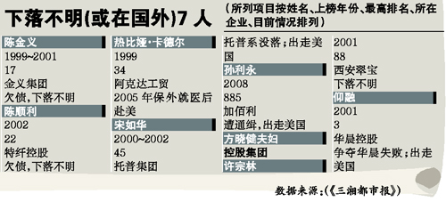 內(nèi)地富豪榜成“殺豬榜” 10年共有49人落馬