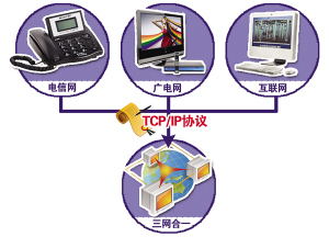 三網(wǎng)融合方案通過(guò) 一臺(tái)機(jī)器可打電話看電視上網(wǎng)