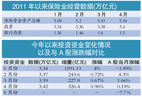 保障房分流部分險資 保險資金“抄底”抄早了?(圖)