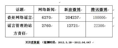 輿情綜述：網(wǎng)民支持查處網(wǎng)絡謠言