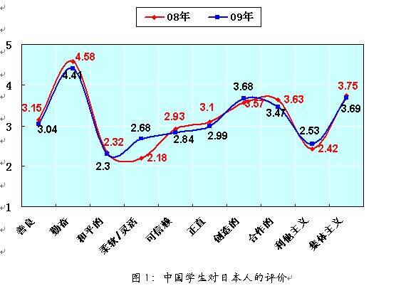 勤奮是中日民眾對(duì)彼此最高評(píng)價(jià)