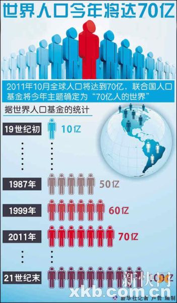 世界人口本月內(nèi)將達(dá)70億 本世紀(jì)末將突破100億