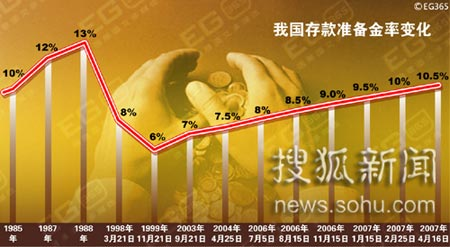 央行再次上調(diào)準(zhǔn)備金率影響幾何