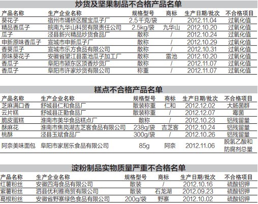 安徽省質(zhì)監(jiān)局提醒:買年貨要避開“黑名單”