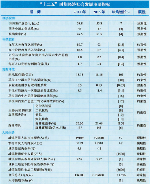 從民生指標(biāo)看深意 “十二五”24項(xiàng)指標(biāo)如何實(shí)現(xiàn)