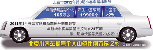 北京購車搖號迎“百萬大軍” 個人中簽比例不足2%