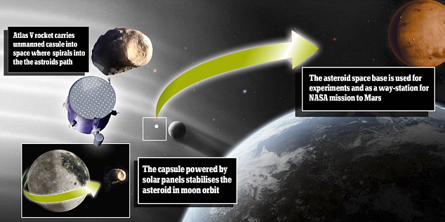 NASA計(jì)劃捕獲小行星 充當(dāng)繞月空間站