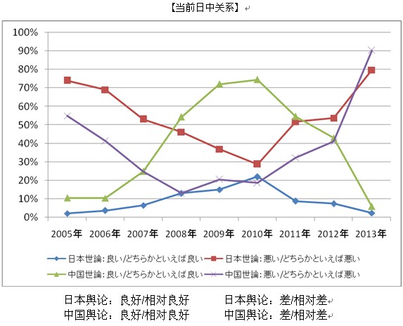 2013年中日關系輿論調查報告