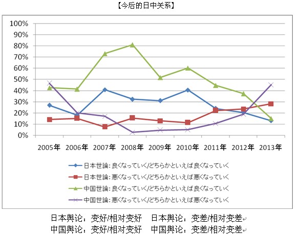 2013年中日關系輿論調查報告