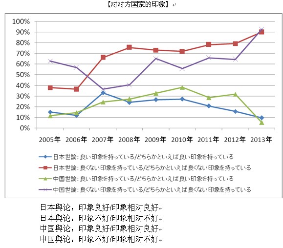 2013年中日關系輿論調查報告