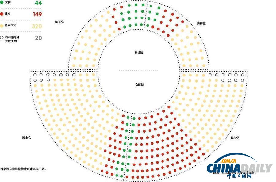 圖解：僅少部分美議員支持奧巴馬對(duì)敘利亞動(dòng)武提案